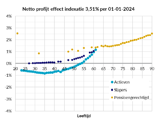 Netto profijt